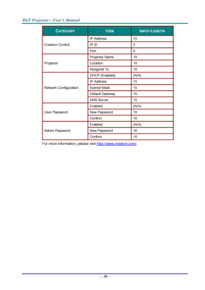 Page 47— 39— 
CATEGORY ITEM INPUT-LENGTH 
Crestron Control 
IP Address 15 
IP ID 3 
Port 5 
Projector 
Projector Name 10 
Location 10 
Assigned To 10 
Network Configuration 
DHCP (Enabled) (N/A) 
IP Address 15 
Subnet Mask 15 
Default Gateway 15 
DNS Server 15 
User Password 
Enabled (N/A) 
New Password 10 
Confirm 10 
Admin Password 
Enabled (N/A) 
New Password 10 
Confirm 10 
For more information, please visit http://www.crestron.com/.  