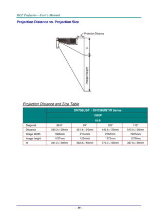 Page 67— 59— 
Projection Distance vs. Projection Size 
   
 
 
Projection Distance and Size Table  
 
DH758UST  / DH758USTIR Series  
1080P 
16:9 
Diagonal 88.9 99 102 110 
Distance 340.3+/-20mm 421.4+/-20mm 445.8+/-20mm 510.5+/-20mm 
Image Width 1968mm 2194mm 2262mm 2435mm 
Image height 1107mm 1234mm 1272mm 1370mm 
H  331.2+/-50mm 362.8+/-50mm 372.3+/-50mm 397.6+/-50mm 
 
   