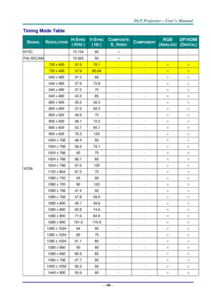 Page 68— 60— 
Timing Mode Table 
SIGNAL  RESOLUTION  H-SYNC 
( KHZ ) 
V-SYNC 
( HZ ) 
COMPOSITE 
S_VIDEO COMPONENT RGB 
(ANALOG) 
DP/HDMI 
(DIGITAL) 
NTSC － 15.734 60 ○ － － － 
PAL/SECAM － 15.625 50 ○ － － － 
VESA 
720 x 400 31.5 70.1 － － ○ ○ 
720 x 400 37.9 85.04 － － ○ ○ 
640 x 480 31.5 60 － － ○ ○ 
640 x 480 37.9 72.8 － － ○ ○ 
640 x 480 37.5 75 － － ○ ○ 
640 x 480 43.3 85 － － ○ ○ 
800 x 600 35.2 56.3 － － ○ ○ 
800 x 600 37.9 60.3 － － ○ ○ 
800 x 600 46.9 75 － － ○ ○ 
800 x 600 48.1 72.2 － － ○ ○ 
800 x 600 53.7 85.1...