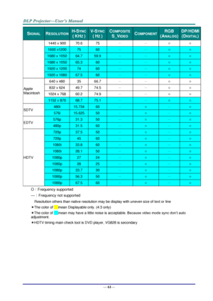 Page 69— 61— 
SIGNAL  RESOLUTION  H-SYNC 
( KHZ ) 
V-SYNC 
( HZ ) 
COMPOSITE 
S_VIDEO COMPONENT RGB 
(ANALOG) 
DP/HDMI 
(DIGITAL) 
1440 x 900 70.6 75 － － ○ ○ 
1600 x1200 75 60 － － ○ ○ 
1680 x 1050 64.7 59.9 － － ○ ○ 
1680 x 1050 65.3 60 － － ○ ○ 
1920 x 1200 74 60 － － ○ ○ 
1920 x 1080 67.5 60 － － ○ ○ 
Apple 
Macintosh 
640 x 480 35 66.7 － － ○ ○ 
832 x 624 49.7 74.5 － － ○ ○ 
1024 x 768 60.2 74.9 － － ○ ○ 
1152 x 870 68.7 75.1 － － ○ ○ 
SDTV 480i 15.734 60 － ○ － ○ 
576i 15.625 50 － ○ － ○ 
EDTV 576p 31.3 50 － ○ － ○...