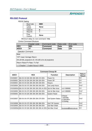 Page 73— 65— 
APPENDIX I 
RS-232C Protocol 
RS232 Setting 
Baud rate: 9600 
Parity 
check: None 
Data bit: 8 
Stop bit: 1 
Flow 
Control None 
Minimum delay for next command: 1ms 
Control Command Structure        
                  Header code Command code Data code End code 
HEX 56H Command Data 0Dh 
ASCII ‘V’ Command Data CR 
Operation Command 
Note: 
CR mean Carriage Return 
XX=00-98, projectors ID, XX=99 is for all projectors 
Return Result P=Pass / F=Fail 
n: 0:Disable/1: Enable/Value(0~9999)  
   
Command...