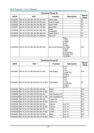 Page 75— 67— 
Command Group 02 
ASCII HEX Function Description Return 
Value 
VXXS0204 56h Xh Xh 53h 30h 32h 30h 34h 0Dh Select Video   P/F 
VXXS0205 56h Xh Xh 53h 30h 32h 30h 35h 0Dh Select S-Video   P/F 
VXXS0206 56h Xh Xh 53h 30h 32h 30h 36h 0Dh Select HDMI   P/F 
VXXS0207 56h Xh Xh 53h 30h 32h 30h 37h 0Dh Select BNC   P/F 
VXXS0208 56h Xh Xh 53h 30h 32h 30h 38h 0Dh Select 
Component  P/F 
VXXS0209 56h Xh Xh 53h 30h 32h 30h 39h 0Dh Select HDMI 2  P/F 
VXXS0210 56h Xh Xh 53h 30h 32h 31h 30h 0Dh Select DP...