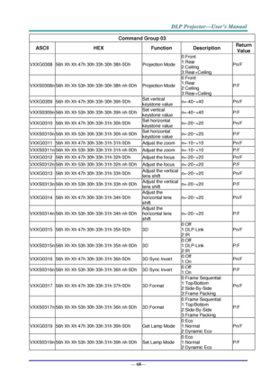 Page 76— 68— 
Command Group 03 
ASCII HEX Function Description Return 
Value 
VXXG0308 56h Xh Xh 47h 30h 33h 30h 38h 0Dh Projection Mode 
0:Front 
1:Rear 
2:Ceiling 
3:Rear+Ceiling 
Pn/F 
VXXS0308n 56h Xh Xh 53h 30h 33h 30h 38h nh 0Dh  Projection Mode 
0:Front 
1:Rear 
2:Ceiling 
3:Rear+Ceiling 
P/F 
VXXG0309 56h Xh Xh 47h 30h 33h 30h 39h 0Dh Set vertical 
keystone value n=-40~+40 Pn/F 
VXXS0309n 56h Xh Xh 53h 30h 33h 30h 39h nh 0Dh Set vertical 
keystone value n=-40~+40 P/F 
VXXG0310 56h Xh Xh 47h 30h 33h 31h...