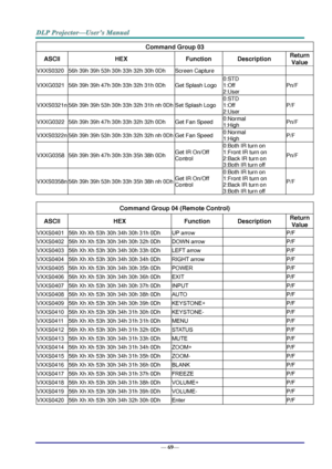 Page 77— 69— 
Command Group 03 
ASCII HEX Function Description Return 
Value 
VXXS0320 56h 39h 39h 53h 30h 33h 32h 30h 0Dh Screen Capture   
VXXG0321 56h 39h 39h 47h 30h 33h 32h 31h 0Dh Get Splash Logo 
0:STD 
1:Off 
2:User 
Pn/F 
VXXS0321n 56h 39h 39h 53h 30h 33h 32h 31h nh 0Dh Set Splash Logo 
0:STD 
1:Off 
2:User 
P/F 
VXXG0322 56h 39h 39h 47h 30h 33h 32h 32h 0Dh Get Fan Speed 0:Normal 
1:High Pn/F 
VXXS0322n 56h 39h 39h 53h 30h 33h 32h 32h nh 0Dh Get Fan Speed 0:Normal 
1:High P/F 
VXXG0358 56h 39h 39h 47h...