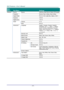 Page 27— 19— 
Main 
Menu 
 
Sub Menu   
 
Settings 
Settings 1  Source  Source  reference Input Source Select (IR/Keypad) 
  Projection    Normal, Real, Ceiling, Real+Ceiling 
  Aspect Ratio    Fill, 4:3, 16:9, Letter Box, Native, 2.35:1 
  Keystone    -40~40 
  Digital Zoom    -10~10 
  Audio  Volume  0~10 
    Mute  Off, On 
  Advanced 1  Language  English, Français, Deutsch, Españ ol, 
Portuguê s, 簡体中文, 繁體中文, Italiano, 
Norsk, Svenska, Nederlands, Русский, 
Polski, Suomi, Ελληνικά, 한국어, Magyar, 
Čeština,...