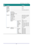Page 28— 20— 
Main 
Menu 
 
Sub Menu   
 
Settings 
Settings 2  Auto Source    Off, On 
  No Signal 
Power Off 
   0~180 
  Auto Power 
On 
   Off, On 
  Lamp Mode    ECO, Normal, Dynamic ECO 
  Reset All     
  Status  Active Source   
    Video Information   
    Lamp Hours(ECO, Normal, 
Dynamic ECO) 
  
  Advanced 1  Menu Position  Center, Down, Up, Left, Right 
    Translucent Menu  0%, 25%, 50%, 75%, 100% 
    Low Power Mode  Off, On, On By Lan 
    Fan Speed  Normal, High 
    Lamp Hour Reset...