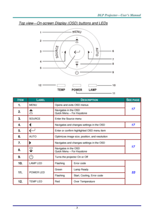 Page 12– 3 – 
Top view—On-screen Display (OSD) buttons and LEDs 
 
ITEM LABEL DESCRIPTION SEE PAGE 
1.  MENU Opens and exits OSD menus 
17 
2.   
Navigates in the OSD 
Quick Menu – For Keystone 
3.  SOURCE Enter the Source menu 
4.   Navigates and changes settings in the OSD 17 
5.   Enter or confirm highlighted OSD menu item 
6.  AUTO Optimizes image size, position, and resolution 
7.   Navigates and changes settings in the OSD 
17 
8.   
Navigates in the OSD 
Quick Menu – For Keystone 
9.   Turns the...