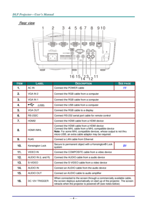 Page 13— 4 — 
 Rear view 
 
ITEM LABEL DESCRIPTION SEE PAGE 
1.  AC IN Connect the POWER cable 11 
2.  VGA IN 2 Connect the RGB cable from a computer 
3.  VGA IN 1 Connect the RGB cable from a computer 
4.   (USB) Connect the USB cable from a computer  
5.  VGA OUT Connect the RGB cable to a display 
6.  RS-232C Connect RS-232 serial port cable for remote control 
7.  HDMI2 Connect the HDMI cable from a HDMI device 
8.  HDMI1/MHL 
Connect the HDMI cable from a HDMI device 
Connect the MHL cable from a...