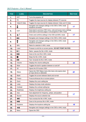 Page 17— 8 — 
ITEM LABEL DESCRIPTION SEE PAGE 
1.  OFF Turns the projector off 
2.  PC Toggles the input sources for display between PC sources 
3.  Video/S-Video Toggles the input sources for display between Video and S-Video 
4.   
Navigates and changes settings in the OSD or MHL mode 
Keystone correction. 17 
5.  EXIT Goes back to previous OSD menu, exits and saves menu settings 
Goes back to previous page or exit programs in MHL mode 
6.   Enters and confirms settings in the OSD and MHL mode 17 
7....