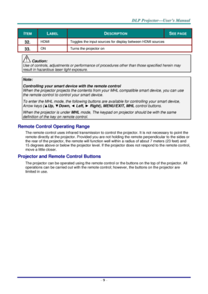 Page 18– 9 – 
ITEM LABEL DESCRIPTION SEE PAGE 
32.  HDMI Toggles the input sources for display between HDMI sources 
33.  ON Turns the projector on 
 Caution: 
Use of controls, adjustments or performance of procedures other than those specified herein may 
result in hazardous laser light exposure. 
 
Note: 
Controlling your smart device with the remote control 
When the projector projects the contents from your MHL compatible smart device, you can use 
the remote control to control your smart device. 
To enter...