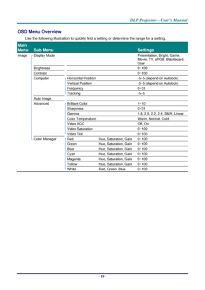 Page 28– 19 – 
OSD Menu Overview 
Use the following illustration to quickly find a setting or determine the range for a setting. 
Main 
Menu 
 
Sub Menu   
 
Settings 
Image  Display Mode    Presentation, Bright, Game, 
Movie, TV, sRGB, Blackboard, 
User 
  Brightness    0~100 
  Contrast    0~100 
  Computer  Horizontal Position  -5~5 (depend on Autolock) 
    Vertical Position  -5~5 (depend on Autolock) 
    Frequency  0~31 
    Tracking  -5~5 
  Auto Image     
  Advanced  Brilliant Color  1~10...