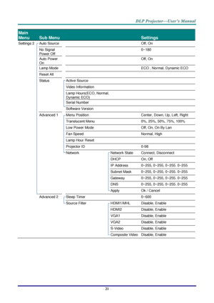 Page 30– 21 – 
Main 
Menu 
 
Sub Menu   
 
Settings 
Settings 2  Auto Source    Off, On 
  No Signal 
Power Off 
   0~180 
  Auto Power 
On 
   Off, On 
  Lamp Mode    ECO , Normal, Dynamic ECO 
  Reset All     
  Status  Active Source   
    Video Information   
    Lamp Hours(ECO, Normal, 
Dynamic ECO) 
  
    Serial Number   
    Software Version   
  Advanced 1  Menu Position  Center, Down, Up, Left, Right 
    Translucent Menu  0%, 25%, 50%, 75%, 100% 
    Low Power Mode  Off, On, On By Lan 
    Fan Speed...