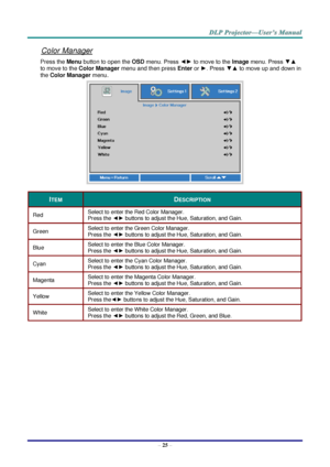 Page 34– 25 – 
Color Manager 
Press the Menu button to open the OSD menu. Press ◄► to move to the Image menu. Press ▼▲ 
to move to the Color Manager menu and then press Enter or ►. Press ▼▲ to move up and down in 
the Color Manager menu.  
 
ITEM DESCRIPTION 
Red Select to enter the Red Color Manager.  
Press the ◄► buttons to adjust the Hue, Saturation, and Gain. 
Green Select to enter the Green Color Manager.  
Press the ◄► buttons to adjust the Hue, Saturation, and Gain. 
Blue Select to enter the Blue Color...