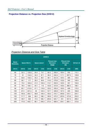 Page 67— 58 — 
Projection Distance vs. Projection Size (DH912) 
 
Projection Distance and Size Table 
DH912 
IMAGE 
DIAGONAL IMAGE WIDTH IMAGE HEIGHT 
PROJECTION 
DISTANCE 
FROM 
PROJECTION 
DISTANCE 
TO 
OFFSET-A 
(INCH) (INCH) (CM) (INCH) (CM) (INCH) (CM) (INCH) (CM) (MM) 
60 52.3 132.8 29.4 74.7 82.6 209.9 100.4 255 112.1 
70 61 154.9 34.3 87.1 96.4 244.9 117.1 297.5 130.8 
72 62.8 159.5 35.3 89.7 99.1 251.8 120.5 306 134.5 
80 69.7 177 39.2 99.6 110.2 279.8 133.9 340 149.4 
84 73.2 185.9 41.2 104.6 115.7...