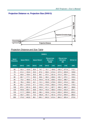 Page 68– 59 – 
Projection Distance vs. Projection Size (DH913) 
 
Projection Distance and Size Table 
DH913 
IMAGE 
DIAGONAL IMAGE WIDTH IMAGE HEIGHT 
PROJECTION 
DISTANCE 
FROM 
PROJECTION 
DISTANCE 
TO 
OFFSET-A 
(INCH) (INCH) (CM) (INCH) (CM) (INCH) (CM) (INCH) (CM) (MM) 
60 52.3  132.8  29.4  74.7  72.7  184.6  109.3  277.6  112.1  
70 61.0  155.0  34.3  87.2  84.8  215.4  127.5  323.9  130.8  
72 62.8  159.4  35.3  89.7  87.2  221.6  131.2  333.1  134.5  
80 69.7  177.1  39.2  99.6  96.9  246.2  145.7...