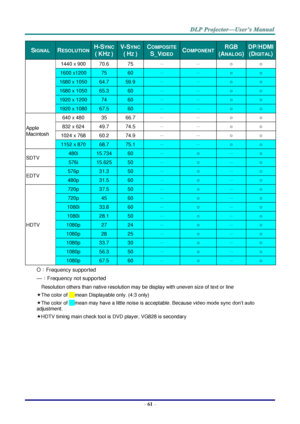 Page 70– 61 – 
SIGNAL  RESOLUTION  H-SYNC 
( KHZ ) 
V-SYNC 
( HZ ) 
COMPOSITE 
S_VIDEO COMPONENT RGB 
(ANALOG) 
DP/HDMI 
(DIGITAL) 
1440 x 900 70.6 75 － － ○ ○ 
1600 x1200 75 60 － － ○ ○ 
1680 x 1050 64.7 59.9 － － ○ ○ 
1680 x 1050 65.3 60 － － ○ ○ 
1920 x 1200 74 60 － － ○ ○ 
1920 x 1080 67.5 60 － － ○ ○ 
Apple 
Macintosh 
640 x 480 35 66.7 － － ○ ○ 
832 x 624 49.7 74.5 － － ○ ○ 
1024 x 768 60.2 74.9 － － ○ ○ 
1152 x 870 68.7 75.1 － － ○ ○ 
SDTV 480i 15.734 60 － ○ － ○ 
576i 15.625 50 － ○ － ○ 
EDTV 576p 31.3 50 － ○ － ○...