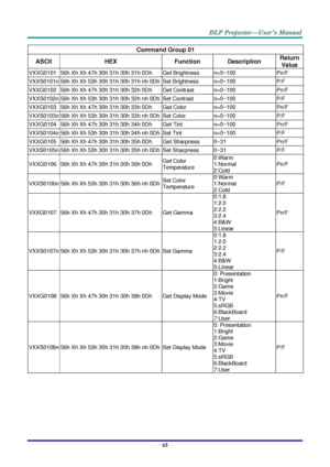 Page 74– 65 – 
Command Group 01 
ASCII HEX Function Description Return 
Value 
VXXG0101 56h Xh Xh 47h 30h 31h 30h 31h 0Dh  Get Brightness n=0~100 Pn/F 
VXXS0101n 56h Xh Xh 53h 30h 31h 30h 31h nh 0Dh Set Brightness n=0~100 P/F 
VXXG0102 56h Xh Xh 47h 30h 31h 30h 32h 0Dh  Get Contrast n=0~100 Pn/F 
VXXS0102n 56h Xh Xh 53h 30h 31h 30h 32h nh 0Dh Set Contrast n=0~100 P/F 
VXXG0103 56h Xh Xh 47h 30h 31h 30h 33h 0Dh  Get Color n=0~100 Pn/F 
VXXS0103n 56h Xh Xh 53h 30h 31h 30h 33h nh 0Dh Set Color n=0~100 P/F...