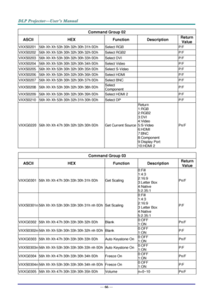 Page 75— 66 — 
Command Group 02 
ASCII HEX Function Description Return 
Value 
VXXS0201 56h Xh Xh 53h 30h 32h 30h 31h 0Dh Select RGB   P/F 
VXXS0202 56h Xh Xh 53h 30h 32h 30h 32h 0Dh Select RGB2   P/F 
VXXS0203 56h Xh Xh 53h 30h 32h 30h 33h 0Dh Select DVI   P/F 
VXXS0204 56h Xh Xh 53h 30h 32h 30h 34h 0Dh Select Video   P/F 
VXXS0205 56h Xh Xh 53h 30h 32h 30h 35h 0Dh Select S-Video   P/F 
VXXS0206 56h Xh Xh 53h 30h 32h 30h 36h 0Dh Select HDMI   P/F 
VXXS0207 56h Xh Xh 53h 30h 32h 30h 37h 0Dh Select BNC   P/F...