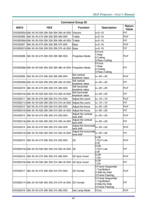 Page 76– 67 – 
Command Group 03 
ASCII HEX Function Description Return 
Value 
VXXS0305n 56h Xh Xh 53h 30h 33h 30h 35h nh 0Dh Volume n=0~10 P/F 
VXXG0306 56h Xh Xh 47h 30h 33h 30h 36h 0Dh Treble n=0~16 Pn/F 
VXXS0306n 56h Xh Xh 53h 30h 33h 30h 36h nh 0Dh Treble n=0~16 P/F 
VXXG0307 56h Xh Xh 47h 30h 33h 30h 37h 0Dh Bass n=0~16 Pn/F 
VXXS0307n 56h Xh Xh 53h 30h 33h 30h 37h nh 0Dh Bass n=0~16 P/F 
VXXG0308 56h Xh Xh 47h 30h 33h 30h 38h 0Dh Projection Mode 
0:Front 
1:Rear 
2:Ceiling 
3:Rear+Ceiling 
Pn/F...