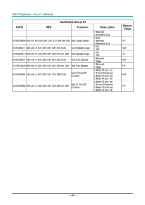 Page 77— 68 — 
Command Group 03 
ASCII HEX Function Description Return 
Value 
1:Normal 
2:Dynamic Eco 
VXXS0319n 56h Xh Xh 53h 30h 33h 31h 39h nh 0Dh Set Lamp Mode 
0:Eco 
1:Normal 
2:Dynamic Eco 
P/F 
VXXG0321 56h xh xh 47h 30h 33h 32h 31h 0Dh Get Splash Logo 0:On 
1:Off Pn/F 
VXXS0321n 56h xh xh 53h 30h 33h 32h 31h nh 0Dh Set Splash Logo 0:On 
1:Off P/F 
VXXG0322 56h xh xh 47h 30h 33h 32h 32h 0Dh Get Fan Speed 0:Normal 
1:High Pn/F 
VXXS0322n 56h xh xh 53h 30h 33h 32h 32h nh 0Dh Set Fan Speed 0:Normal...