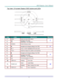 Page 12– 3 – 
Top view—On-screen Display (OSD) buttons and LEDs 
 
ITEM LABEL DESCRIPTION SEE PAGE 
1.  MENU Opens and exits OSD menus 
17 
2.   
Navigates in the OSD 
Quick Menu – For Keystone 
3.  SOURCE Enter the Source menu 
4.   Navigates and changes settings in the OSD 17 
5.   Enter or confirm highlighted OSD menu item 
6.  AUTO Optimizes image size, position, and resolution 
7.   Navigates and changes settings in the OSD 
17 
8.   
Navigates in the OSD 
Quick Menu – For Keystone 
9.   Turns the...