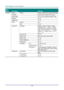 Page 29— 20 — 
Main 
Menu 
 
Sub Menu   
 
Settings 
Settings 1  Source  Source  reference Input Source Select (IR/Keypad) 
  Projection    Normal, Real, Ceiling, Real+Ceiling 
  Aspect Ratio    Fill, 4:3, 16:9, Letter Box, Native, 2.35:1 
  Keystone    -40~40 
  Digital Zoom    -10~10 
  Audio  Volume  0~10 
    Mute  Off, On 
  Advanced 1  Language  English, Français, Deutsch, Españ ol, 
Portuguê s, 簡体中文, 繁體中文, Italiano, 
Norsk, Svenska, Nederlands, Русский, 
Polski, Suomi, Ελληνικά, 한국어, Magyar, 
Čeština,...