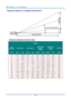 Page 67— 58 — 
Projection Distance vs. Projection Size (DH912) 
 
Projection Distance and Size Table 
DH912 
IMAGE 
DIAGONAL IMAGE WIDTH IMAGE HEIGHT 
PROJECTION 
DISTANCE 
FROM 
PROJECTION 
DISTANCE 
TO 
OFFSET-A 
(INCH) (INCH) (CM) (INCH) (CM) (INCH) (CM) (INCH) (CM) (MM) 
60 52.3 132.8 29.4 74.7 82.6 209.9 100.4 255 112.1 
70 61 154.9 34.3 87.1 96.4 244.9 117.1 297.5 130.8 
72 62.8 159.5 35.3 89.7 99.1 251.8 120.5 306 134.5 
80 69.7 177 39.2 99.6 110.2 279.8 133.9 340 149.4 
84 73.2 185.9 41.2 104.6 115.7...