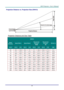 Page 68– 59 – 
Projection Distance vs. Projection Size (DH913) 
 
Projection Distance and Size Table 
DH913 
IMAGE 
DIAGONAL IMAGE WIDTH IMAGE HEIGHT 
PROJECTION 
DISTANCE 
FROM 
PROJECTION 
DISTANCE 
TO 
OFFSET-A 
(INCH) (INCH) (CM) (INCH) (CM) (INCH) (CM) (INCH) (CM) (MM) 
60 52.3  132.8  29.4  74.7  72.7  184.6  109.3  277.6  112.1  
70 61.0  155.0  34.3  87.2  84.8  215.4  127.5  323.9  130.8  
72 62.8  159.4  35.3  89.7  87.2  221.6  131.2  333.1  134.5  
80 69.7  177.1  39.2  99.6  96.9  246.2  145.7...