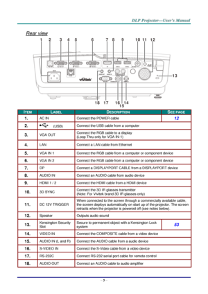 Page 13–
5 – Rear view 
I TEM   L ABEL   D ESCRIPTION   S EE PAGE  
1.   AC IN   Connect the  POWER  cable  
12  
2.  
(USB)   Connect the U SB  cable from a computer 
3.   VGA OUT   Connect the RGB cable to a display  
(Loop Thru only for VGA IN - 1)  
4.   LAN   Connect a LAN cable from Ethernet  
5.   VGA IN  1   Connect the RGB  cable from a computer or component device  
6.   VGA IN  2   Connect the RGB cable from a computer or component device  
7.   DP   Connect a DISPLAYPORT CABLE from a DISPLAYPORT...