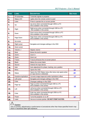 Page 17– 9 – 
ITEM LABEL DESCRIPTION SEE PAGE 
1.  IR transmitter Transmits signals to projector 
2.  Status LED Lights when the remote control is used 
3.  Laser Press to operate the on-screen pointer 
4.  Up Up arrow when connected through USB to a PC  
(Not available in this series) 
5.  Right Right arrow when connected through USB to a PC 
 (Not available in this series) 
6.  Down Down arrow when connected through USB to a PC  
(Not available in this series) 
7.  Page Down Page down when connected through...