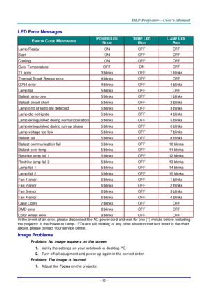 Page 63– 55 – 
LED Error Messages 
ERROR CODE MESSAGES POWER LED 
BLUE 
TEMP LED 
RED 
LAMP LED 
RED 
Lamp Ready ON OFF OFF 
Start ON OFF OFF 
Cooling ON OFF OFF 
Over Temperature OFF ON OFF 
T1 error 3 blinks OFF 1 blinks 
Thermal Break Sensor error 4 blinks OFF OFF 
G794 error 4 blinks OFF 4 blinks 
Lamp fail 5 blinks OFF OFF 
Ballast temp over 5 blinks OFF 1 blinks 
Ballast circuit short 5 blinks OFF 2 blinks 
Lamp End of lamp life detected 5 blinks OFF 3 blinks 
Lamp did not ignite 5 blinks OFF 4 blinks...