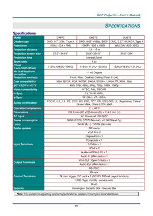 Page 67– 59 – 
SPECIFICATIONS 
Specifications 
Model DX977 DH976 DU978 
Display type DMD, 0.7 XGA, Type A DMD, 0.65 1080p, S600 DMD, 0.67 WUXGA, Type A 
Resolution XGA (1024 x 768) 1080P (1920 x 1080) WUXGA(1920× 1200) 
Projection distance 1.2 - 10 m 
Projection screen size 27.6~344.6 25.9~324.9 26.6~334 
Projection lens Manual Zoom 
Zoom ratio 1.5x 
Offset 
(Lens Shift Offset) 112%(109.5%~120%) 115%(111.2%~130.8%) 122%(118.9%~131.0%) 
Vertical keystone 
correction +/- 40 Degree 
Projection methods Front, Rear,...