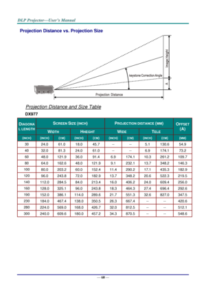 Page 68— 60 — 
Projection Distance vs. Projection Size 
 
Projection Distance and Size Table 
DX977 
DIAGONA
L LENGTH 
SCREEN SIZE (INCH) PROJECTION DISTANCE (MM) OFFSET 
(A) WIDTH HHEGHT WIDE TELE 
(INCH) (INCH) (CM) (INCH) (CM) (INCH) (CM) (INCH) (CM) (MM) 
30 24.0 61.0 18.0 45.7 -- -- 5.1 130.6 54.9 
40 32.0 81.3 24.0 61.0 -- -- 6.9 174.1 73.2 
60 48.0 121.9 36.0 91.4 6.9 174.1 10.3 261.2 109.7 
80 64.0 162.6 48.0 121.9 9.1 232.1 13.7 348.2 146.3 
100 80.0 203.2 60.0 152.4 11.4 290.2 17.1 435.3 182.9 
120...