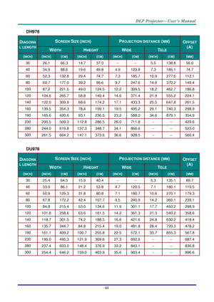 Page 69– 61 – 
DH976 
DIAGONA
L LENGTH 
SCREEN SIZE (INCH) PROJECTION DISTANCE (MM) OFFSET 
(A) WIDTH HHEGHT WIDE TELE 
(INCH) (INCH) (CM) (INCH) (CM) (INCH) (CM) (INCH) (CM) (MM) 
30 26.1  66.3  14.7  37.3  --  --  5.5  138.8  56.0  
40 34.9  88.6  19.6  49.8  4.9  123.8  7.3  185.1  74.7  
60 52.3  132.8  29.4  74.7  7.3  185.7  10.9  277.6  112.1  
80 69.7  177.0  39.2  99.6  9.7  247.6  14.6  370.2  149.4  
100 87.2  221.5  49.0  124.5  12.2  309.5  18.2  462.7  186.8  
120 104.6  265.7  58.8  149.4  14.6...