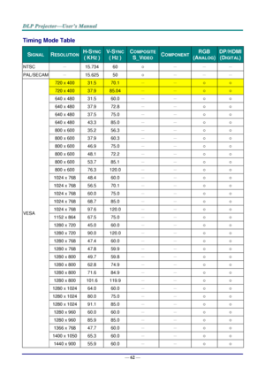 Page 70— 62 — 
Timing Mode Table 
SIGNAL  RESOLUTION  H-SYNC 
( KHZ ) 
V-SYNC 
( HZ ) 
COMPOSITE 
S_VIDEO COMPONENT RGB 
(ANALOG) 
DP/HDMI 
(DIGITAL) 
NTSC － 15.734 60 ○ － － － 
PAL/SECAM － 15.625 50 ○ － － － 
VESA 
720 x 400 31.5 70.1 － － ○ ○ 
720 x 400 37.9 85.04 － － ○ ○ 
640 x 480 31.5 60.0 － － ○ ○ 
640 x 480 37.9 72.8 － － ○ ○ 
640 x 480 37.5 75.0 － － ○ ○ 
640 x 480 43.3 85.0 － － ○ ○ 
800 x 600 35.2 56.3 － － ○ ○ 
800 x 600 37.9 60.3 － － ○ ○ 
800 x 600 46.9 75.0 － － ○ ○ 
800 x 600 48.1 72.2 － － ○ ○ 
800 x 600...