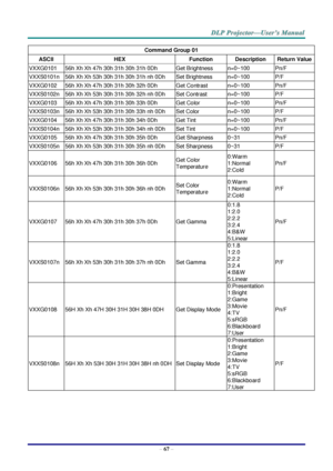 Page 75– 67 – 
Command Group 01 
ASCII HEX Function Description Return Value 
VXXG0101 56h Xh Xh 47h 30h 31h 30h 31h 0Dh  Get Brightness n=0~100 Pn/F 
VXXS0101n 56h Xh Xh 53h 30h 31h 30h 31h nh 0Dh Set Brightness n=0~100 P/F 
VXXG0102 56h Xh Xh 47h 30h 31h 30h 32h 0Dh  Get Contrast n=0~100 Pn/F 
VXXS0102n 56h Xh Xh 53h 30h 31h 30h 32h nh 0Dh Set Contrast n=0~100 P/F 
VXXG0103 56h Xh Xh 47h 30h 31h 30h 33h 0Dh  Get Color n=0~100 Pn/F 
VXXS0103n 56h Xh Xh 53h 30h 31h 30h 33h nh 0Dh Set Color n=0~100 P/F 
VXXG0104...