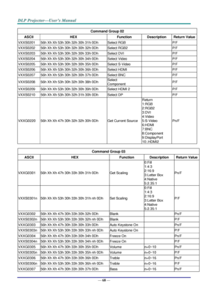 Page 76— 68 — 
Command Group 02 
ASCII HEX Function Description Return Value 
VXXS0201 56h Xh Xh 53h 30h 32h 30h 31h 0Dh Select RGB   P/F 
VXXS0202 56h Xh Xh 53h 30h 32h 30h 32h 0Dh Select RGB2   P/F 
VXXS0203 56h Xh Xh 53h 30h 32h 30h 33h 0Dh Select DVI   P/F 
VXXS0204 56h Xh Xh 53h 30h 32h 30h 34h 0Dh Select Video   P/F 
VXXS0205 56h Xh Xh 53h 30h 32h 30h 35h 0Dh Select S-Video   P/F 
VXXS0206 56h Xh Xh 53h 30h 32h 30h 36h 0Dh Select HDMI   P/F 
VXXS0207 56h Xh Xh 53h 30h 32h 30h 37h 0Dh Select BNC   P/F...