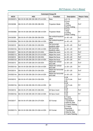 Page 77– 69 – 
Command Group 03 
ASCII HEX Function Description Return Value 
VXXS0307n 56h Xh Xh 53h 30h 33h 30h 37h nh 0Dh Bass n=0~16 P/F 
VXXG0308 56h Xh Xh 47h 30h 33h 30h 38h 0Dh Projection Mode 
0:Front 
1:Rear 
2:Ceiling 
3:Rear+Ceiling 
Pn/F 
VXXS0308n 56h Xh Xh 53h 30h 33h 30h 38h nh 0Dh  Projection Mode 
0:Front 
1:Rear 
2:Ceiling 
3:Rear+Ceiling 
P/F 
VXXG0309 56h Xh Xh 47h 30h 33h 30h 39h 0Dh Set vertical keystone 
value n=-40~+40 Pn/F 
VXXS0309n 56h Xh Xh 53h 30h 33h 30h 39h nh 0Dh Set vertical...