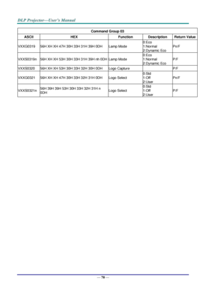 Page 78— 70 — 
Command Group 03 
ASCII HEX Function Description Return Value 
VXXG0319 56H XH XH 47H 30H 33H 31H 39H 0DH Lamp Mode 
0:Eco 
1:Normal 
2:Dynamic Eco 
Pn/F 
VXXS0319n 56H XH XH 53H 30H 33H 31H 39H nh 0DH Lamp Mode 
0:Eco 
1:Normal 
2:Dynamic Eco 
P/F 
VXXS0320 56H XH XH 53H 30H 33H 32H 30H 0DH Logo Capture  P/F 
VXXG0321 56H XH XH 47H 30H 33H 32H 31H 0DH Logo Select 
0:Std 
1:Off 
2:User 
Pn/F 
VXXS0321n 56H 39H 39H 53H 30H 33H 32H 31H n 
0DH Logo Select 
0:Std 
1:Off 
2:User 
P/F 
   