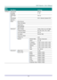 Page 31– 23 – 
Main 
Menu 
 
Sub Menu   
 
Settings 
Settings 2  Auto Source    Off, On 
  No Signal 
Power Off 
   0~180 
  Auto Power 
On 
   Off, On 
  Lamp Mode    ECO , Normal, Dynamic ECO 
  Reset All     
  Status  Active Source   
    Video Information   
    Lamp Hours 
(ECO, Normal) 
  
    Serial Number   
  Advanced 1  Menu Position  Center, Down, Up, Left, Right 
    Translucent Menu  0%, 25%, 50%, 75%, 100% 
    Low Power Mode  Off, On 
    Fan Speed  Normal, High 
    Lamp Hour Reset...