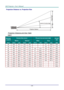 Page 68— 60 — 
Projection Distance vs. Projection Size 
 
Projection Distance and Size Table 
DX977 
DIAGONA
L LENGTH 
SCREEN SIZE (INCH) PROJECTION DISTANCE (MM) OFFSET 
(A) WIDTH HHEGHT WIDE TELE 
(INCH) (INCH) (CM) (INCH) (CM) (INCH) (CM) (INCH) (CM) (MM) 
30 24.0 61.0 18.0 45.7 -- -- 5.1 130.6 54.9 
40 32.0 81.3 24.0 61.0 -- -- 6.9 174.1 73.2 
60 48.0 121.9 36.0 91.4 6.9 174.1 10.3 261.2 109.7 
80 64.0 162.6 48.0 121.9 9.1 232.1 13.7 348.2 146.3 
100 80.0 203.2 60.0 152.4 11.4 290.2 17.1 435.3 182.9 
120...