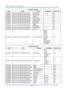 Page 76— 68 — 
Command Group 02 
ASCII HEX Function Description Return Value 
VXXS0201 56h Xh Xh 53h 30h 32h 30h 31h 0Dh Select RGB   P/F 
VXXS0202 56h Xh Xh 53h 30h 32h 30h 32h 0Dh Select RGB2   P/F 
VXXS0203 56h Xh Xh 53h 30h 32h 30h 33h 0Dh Select DVI   P/F 
VXXS0204 56h Xh Xh 53h 30h 32h 30h 34h 0Dh Select Video   P/F 
VXXS0205 56h Xh Xh 53h 30h 32h 30h 35h 0Dh Select S-Video   P/F 
VXXS0206 56h Xh Xh 53h 30h 32h 30h 36h 0Dh Select HDMI   P/F 
VXXS0207 56h Xh Xh 53h 30h 32h 30h 37h 0Dh Select BNC   P/F...