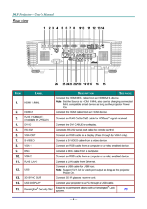 Page 11— 
4  —   Rear view 
I TEM   L ABEL   D ESCRIPTION   S EE PAGE :  
1.   HDMI   1   /MHL   Connect the HDMI/MHL cable from a n   HDMI/MHL device .  
Note: Set 
the Source to HDMI 1/MHL also can be charging connected  MHL compatible smart device as long as the projector Power 
On.  
2.   HDMI   2   Connect the HDMI cable from a n   HDMI device .  
3.   RJ45 (HDBaseT)  
(Available in DW3321)   Connect an   RJ45 Cat5 e /Cat6 cable  for  HDBaseT signal received .  
4.   DVI - D   Connect the DVI CABLE to a...