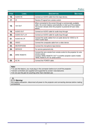 Page 12 
– 5 – 
ITEM LABEL DESCRIPTION SEE PAGE: 
16.  AUDIO IN Connect an AUDIO cable from the input device. 
17.  IR Receive IR signal from remote control. 
18.  12V OUT 
When connected to the screen through a commercially available 
cable, the screen deploys automatically on start up of the projector. 
The screen retracts when the projector is powered off (see notes 
below). 
19.  AUDIO OUT Connect an AUDIO cable for audio loop through. 
20.  AUDIO OUT L/R Connect an AUDIO cable for audio loop through. 
21....