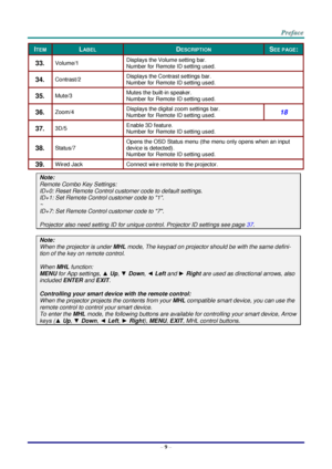 Page 16 
– 9 – 
ITEM LABEL DESCRIPTION SEE PAGE: 
33.  Volume/1 Displays the Volume setting bar. 
Number for Remote ID setting used. 
34.  Contrast/2 Displays the Contrast settings bar. 
Number for Remote ID setting used. 
35.  Mute/3 Mutes the built-in speaker. 
Number for Remote ID setting used. 
36.  Zoom/4 Displays the digital zoom settings bar. 
Number for Remote ID setting used. 18 
37.  3D/5 Enable 3D feature. 
Number for Remote ID setting used. 
38.  Status/7 
Opens the OSD Status menu (the menu only...