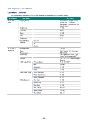 Page 29— 22 — 
OSD Menu Overview 
Use the following illustration to quickly find a setting or determine the range for a setting. 
MAIN MENU  SUB MENU     SETTINGS 
PICTURE >> 
Basic 
 Display Mode     Presentation, Bright, Game, 
Movie, Vivi, TV, sRGB, 
Blackboard, DICOM SIM, 3D, 
User1, User2 
 Brightness     0~100 
 Contrast     50~50 
 Color     50~50 
 Tint     50~50 
 Sharpness     0~15 
 Reset Picture 
Settings 
 Current    
  All    
  Cancel    
PICTURE >> 
Advanced 
 Brilliant Color     On, Off 
 Color...