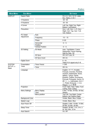 Page 30 
– 23 – 
MAIN MENU  SUB MENU     SETTINGS 
DISPLAY  Aspect Ratio     Fill, 4:3, 16:9, 16:10, Letter, 
Box, Native, 2.35:1 
 V Keystone     -30 ~30 
 H Keystone     -25 ~25 
 4 Corner     Left-Top, Right-Top, Right-
Bottom, Left-Bottom 
 Pincushion     Horz. Left, Horz. L+R, Horz. 
Right, Vert. Top, Vert. T+B, 
Vert. Bottom 
 PC Detail 
Adjustment 
 Auto    
  Frequency   -15 ~ 15 
  Phase   0~63 
  Horizontal 
Position 
  -5 ~ 5 
  Vertical Position   -5 ~ 5 
 3D Setting  3D Mode   Auto, Top/Bottom,...