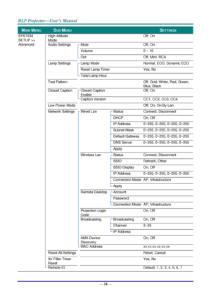 Page 31— 24 — 
MAIN MENU  SUB MENU     SETTINGS 
SYSTEM 
SETUP >> 
Advanced 
 High Altitude 
Mode 
    Off, On 
 Audio Settings  Mute   Off, On 
  Volume   0 ~ 10 
  Out   Off, Mini, RCA 
 Lamp Settings  Lamp Mode   Normal, ECO, Dynamic ECO 
  Reset Lamp Timer   Yes, No 
  Total Lamp Hour    
 Test Pattern     Off, Grid, White, Red, Green, 
Blue, Black 
 Closed Caption  Closed Caption 
Enable 
  Off, On 
  Caption Version   CC1, CC2, CC3, CC4 
 Low Power Mode     Off, On, On By Lan 
 Network Settings  Wired Lan...