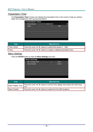 Page 43— 36 — 
Presentation Timer 
The Presentation Timer function can indicate the presentation time on the screen to help you achieve 
better time management when giving presentations. 
 
ITEM DESCRIPTION 
Timer Period Press the cursor ◄ / ► buttons to select timer period (1 ~ 240). 
Timeê Press the cursor ◄ / ► buttons to enable or disable presentation timer. 
Menu Settings 
Press the ENTER button to enter the Menu Settings sub menu. 
 
ITEM DESCRIPTION 
Menu Display Time Press the cursor ◄ / ► buttons to...