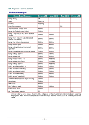 Page 79— 72 — 
LED Error Messages 
ERROR CODE MESSAGES POWER LED  LAMP LED TEMP LED FILTER LED 
Lamp Ready ON    
Start Flashing    
Cooling Flashing    
Over Temperature   ON  
Thermal Break Sensor error 4 blinks    
Lamp Re-Strike 6 times Failed 5 blinks    
Lamp Temperature shut down (Ballast 
Temp) 5 blinks 1 blinks   
Lamp Short circuit in output detected 
(Ballast circuit short) 5 blinks 2 blinks   
Lamp End of lamp life detected 5 blinks 3 blinks   
Lamp did not ignite 5 blinks 4 blinks   
Lamp...